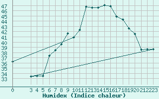 Courbe de l'humidex pour Aqaba Airport