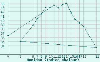 Courbe de l'humidex pour Iskenderun