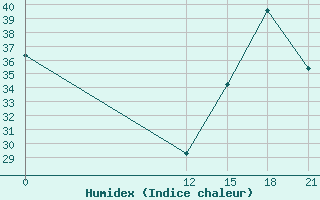 Courbe de l'humidex pour Coronel Enrique Soto Cano Air Base