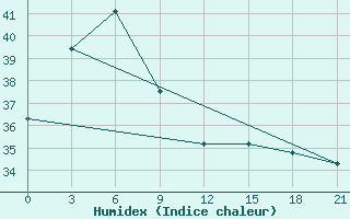 Courbe de l'humidex pour Masamba