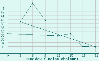 Courbe de l'humidex pour Satna