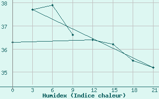 Courbe de l'humidex pour Dongsha Dao