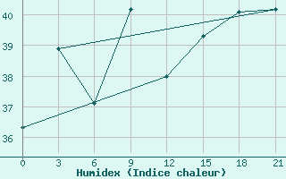 Courbe de l'humidex pour Kanniyakumari