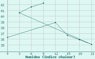 Courbe de l'humidex pour Shaoguan