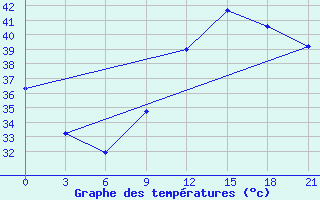 Courbe de tempratures pour Kenieba