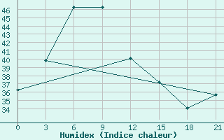 Courbe de l'humidex pour Nizamabad