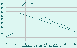 Courbe de l'humidex pour Wuzhou