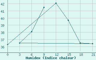 Courbe de l'humidex pour Kastelorizo