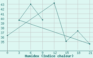 Courbe de l'humidex pour Bangalore / Hindustan Airport