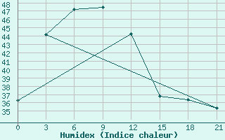 Courbe de l'humidex pour Nan