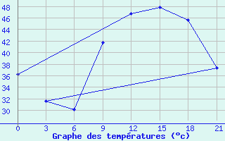 Courbe de tempratures pour In Salah