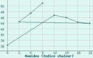 Courbe de l'humidex pour Chandbali