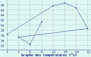 Courbe de tempratures pour In Salah