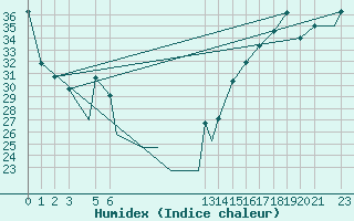 Courbe de l'humidex pour Queretaro, Qro.