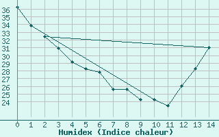 Courbe de l'humidex pour Savannah, Savannah International Airport