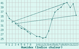 Courbe de l'humidex pour Jalapa, Ver.