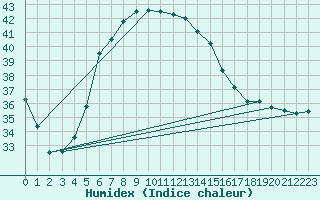 Courbe de l'humidex pour Abu Samra