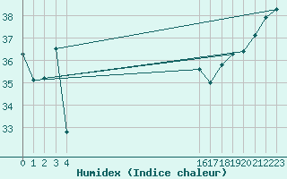 Courbe de l'humidex pour le bateau EUCFR07