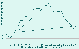 Courbe de l'humidex pour Bushehr Civ / Afb