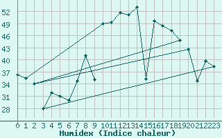 Courbe de l'humidex pour Cartagena