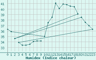 Courbe de l'humidex pour Crateus