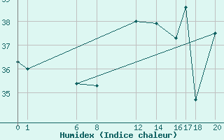 Courbe de l'humidex pour Sao Luis