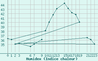 Courbe de l'humidex pour Ziguinchor