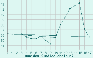 Courbe de l'humidex pour Castanhal