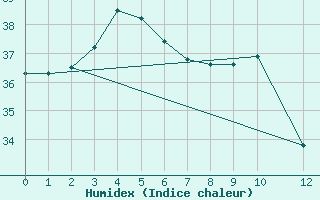 Courbe de l'humidex pour le bateau C6PT7