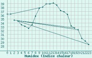 Courbe de l'humidex pour Porto Colom