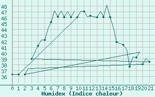 Courbe de l'humidex pour Bandarabbass