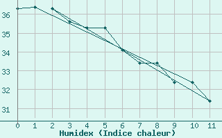 Courbe de l'humidex pour Honolulu, Honolulu International Airport