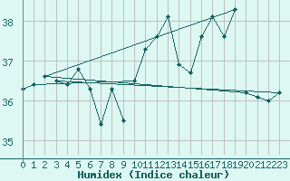 Courbe de l'humidex pour le bateau ELDMMXN