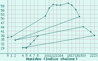 Courbe de l'humidex pour Loja