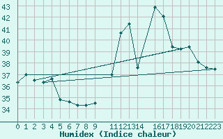 Courbe de l'humidex pour Turiacu