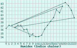 Courbe de l'humidex pour Iquitos