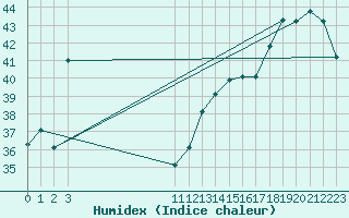 Courbe de l'humidex pour Arauca / Santiago Perez