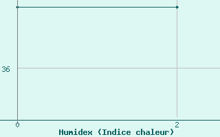 Courbe de l'humidex pour le bateau 3FZI8