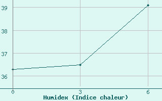 Courbe de l'humidex pour Tetulia