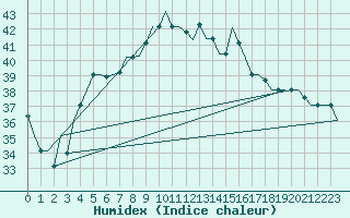 Courbe de l'humidex pour Adana / Incirlik