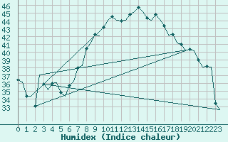 Courbe de l'humidex pour Ibiza (Esp)