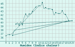 Courbe de l'humidex pour Bahrain International Airport