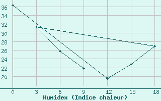 Courbe de l'humidex pour Isla Perez