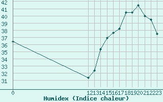 Courbe de l'humidex pour Yoro