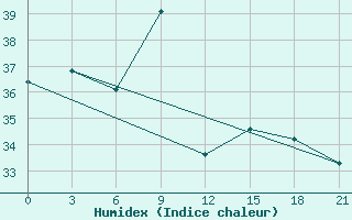 Courbe de l'humidex pour Bohicon