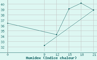 Courbe de l'humidex pour Concepcion