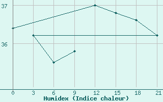 Courbe de l'humidex pour Alger Port