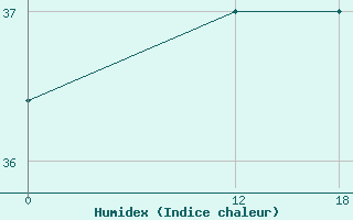 Courbe de l'humidex pour Trindade Ilha