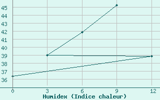 Courbe de l'humidex pour Ban Houayxay