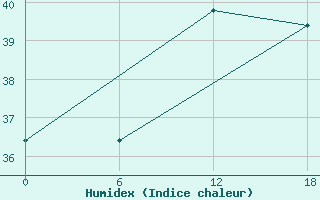 Courbe de l'humidex pour Bohicon